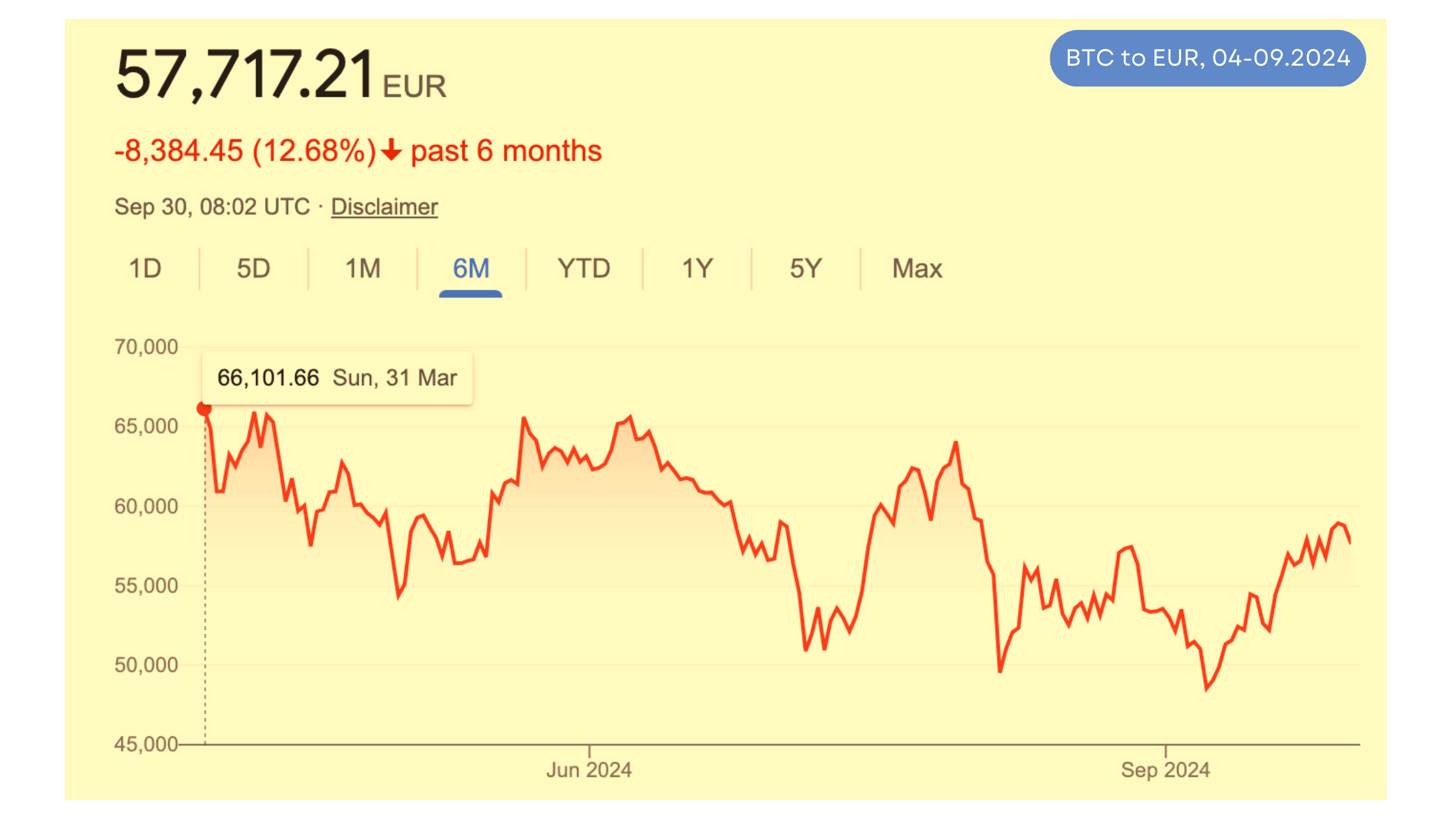 BTC to EUR rate graph showing the BTC fluctuation